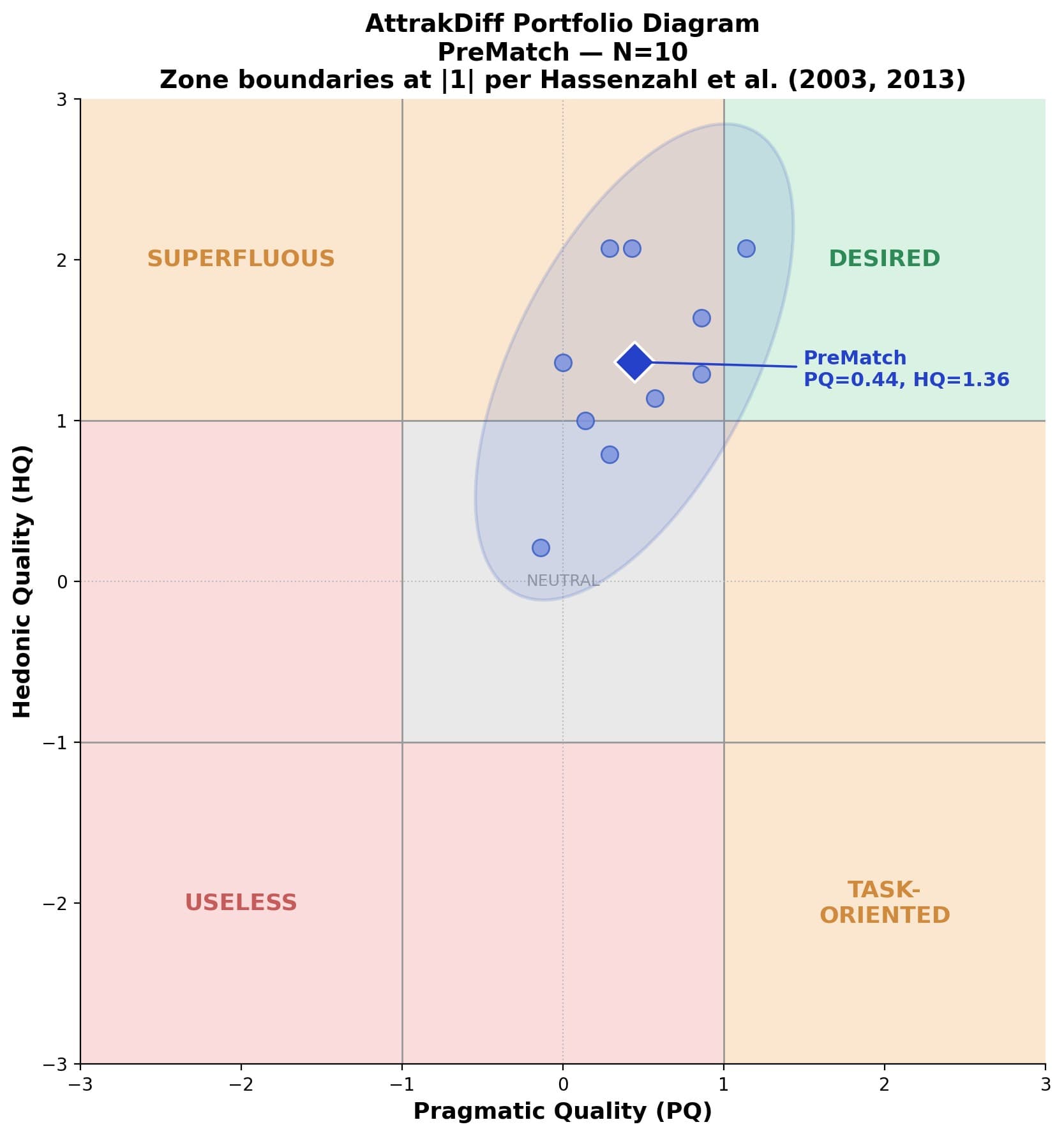 AttrakDiff portfolio: PreMatch mean at pragmatic quality 0.44 and hedonic quality 1.36, so clearly more enjoyment than pure usefulness