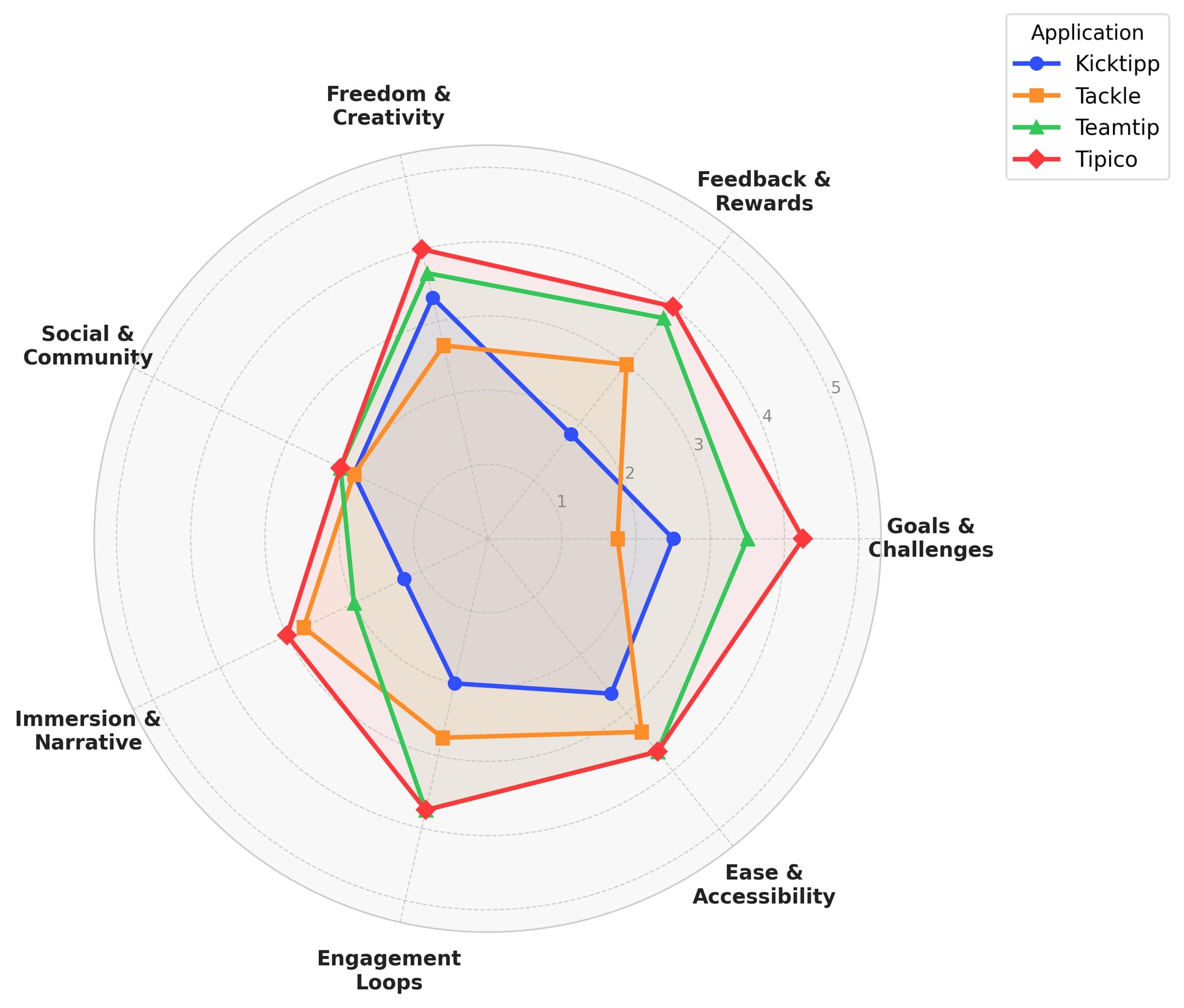 Benchmark radar chart: Kicktipp, Tackle, Teamtip and Tipico across seven categories on a scale of 1 to 5. All four sit around 2 on Social & Community, and Kicktipp is weakest on Immersion & Narrative