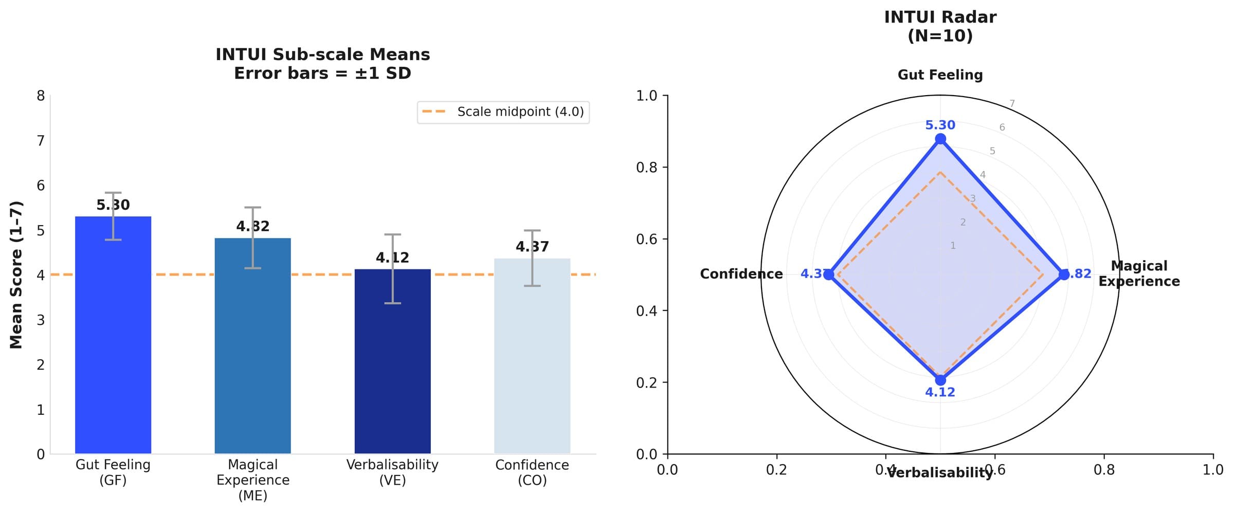 INTUI scales from 1 to 7: gut feeling 5.30, magical experience 4.82, confidence 4.37 and verbalisability 4.12, all above the midpoint of 4