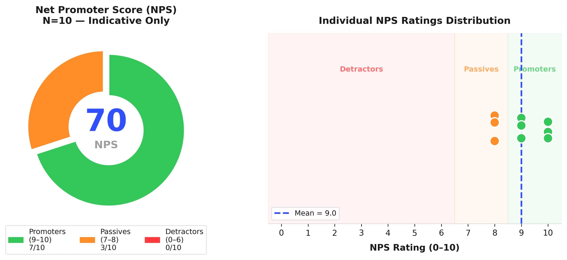 Net Promoter Score 70: seven promoters, three passives and no detractors, average rating 9 out of 10