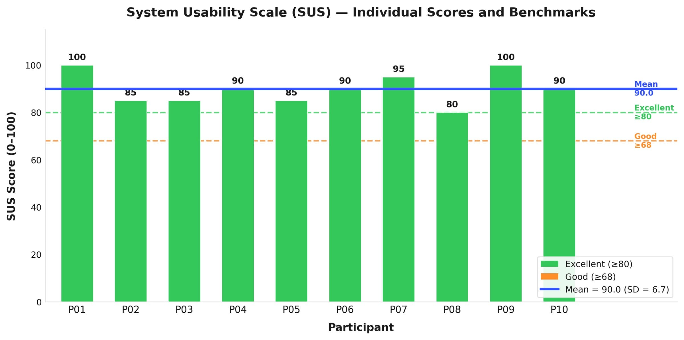 SUS bar chart: scores of the ten participants between 80 and 100, mean 90.0 (SD 6.7), all in the excellent range from 80